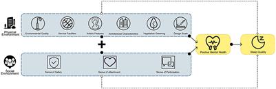 Sleep – the guarantee of health! Does the environmental perception characteristics of urban residential areas affect residents' sleep quality?